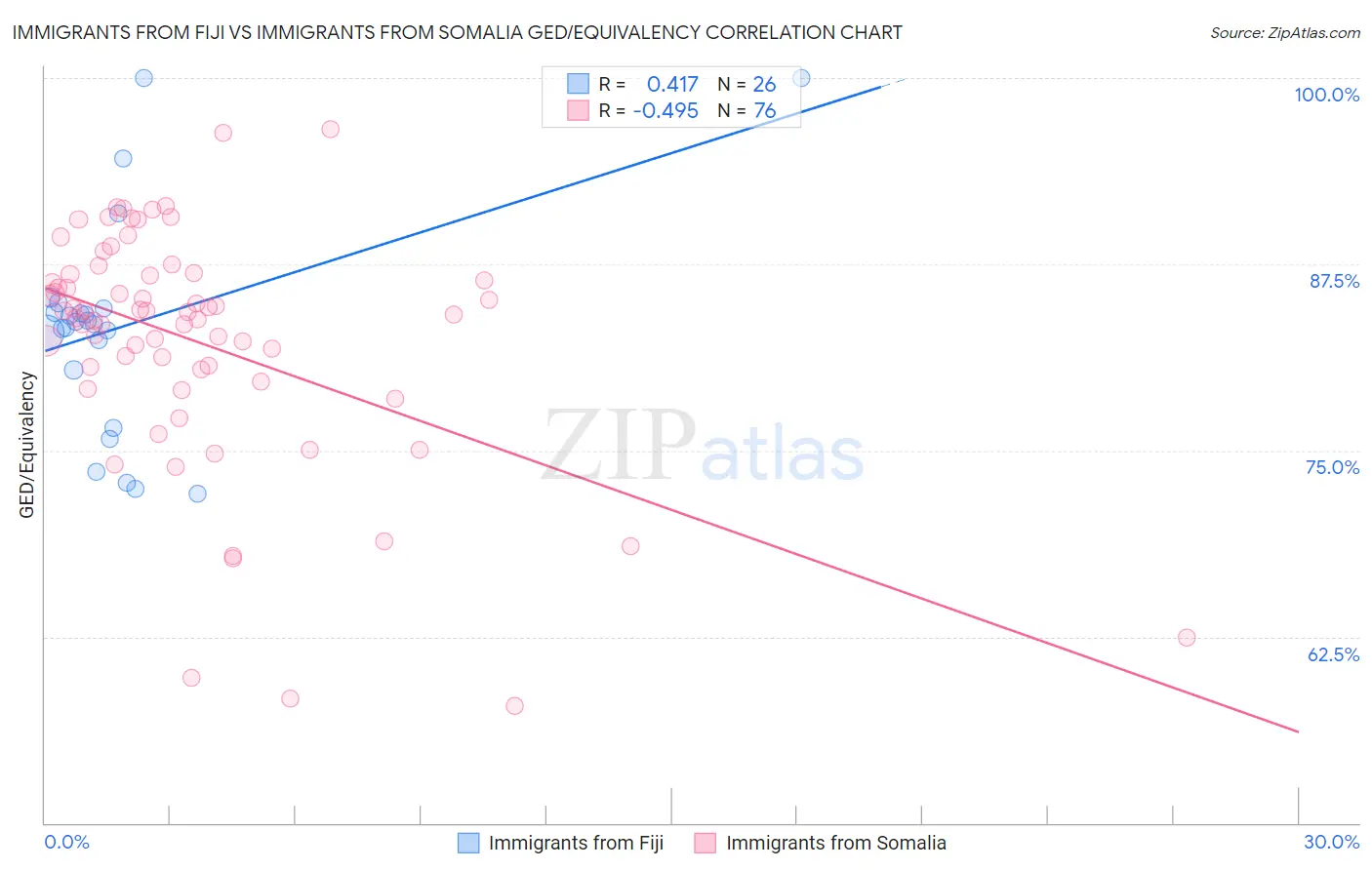 Immigrants from Fiji vs Immigrants from Somalia GED/Equivalency