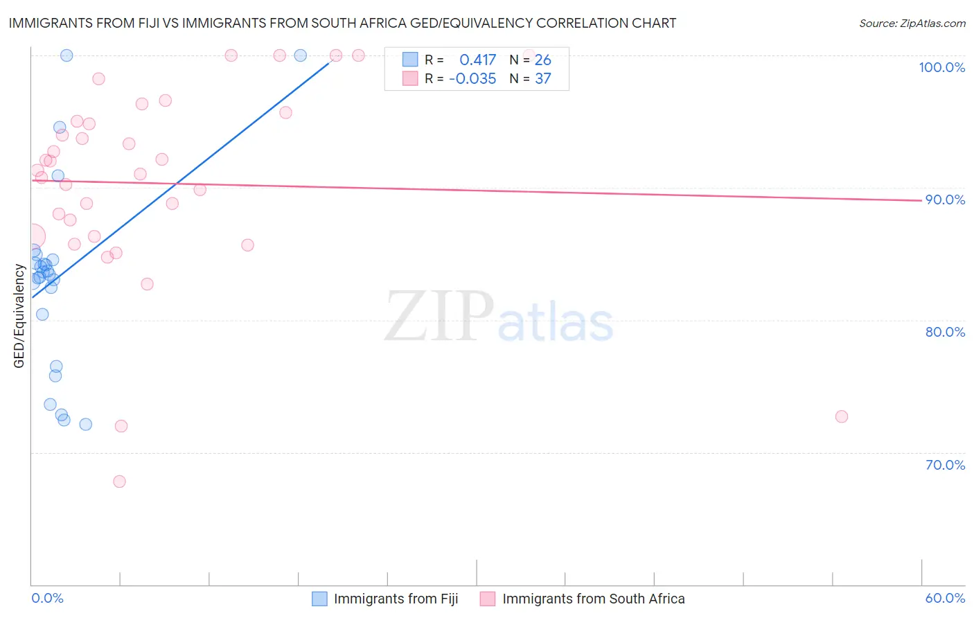 Immigrants from Fiji vs Immigrants from South Africa GED/Equivalency