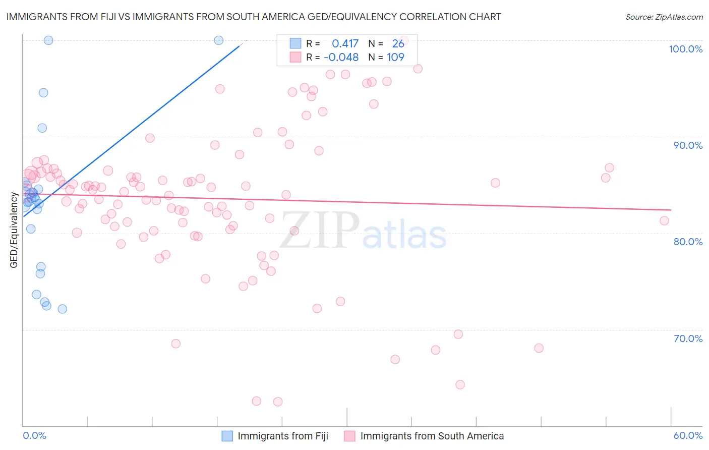 Immigrants from Fiji vs Immigrants from South America GED/Equivalency