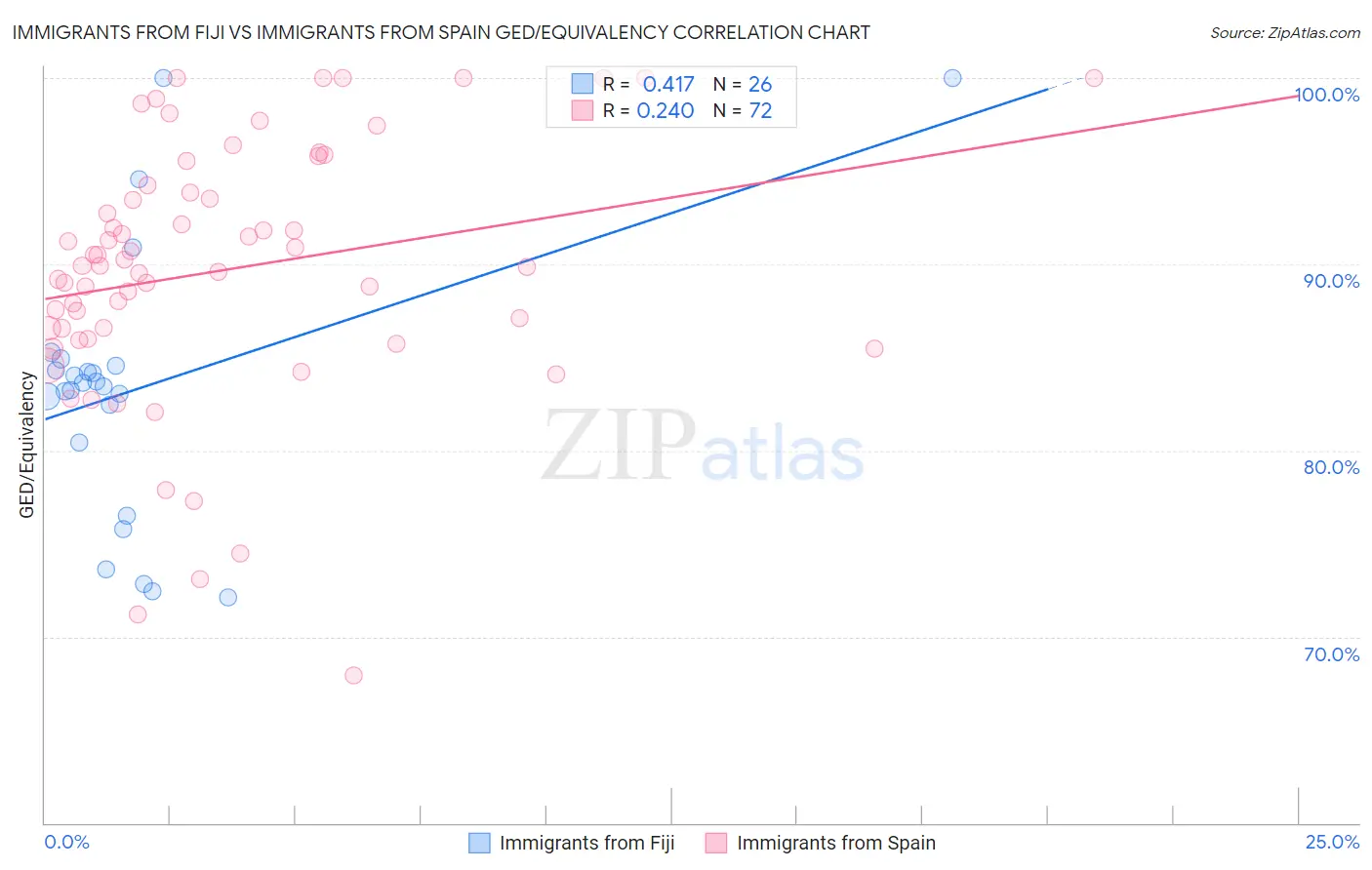 Immigrants from Fiji vs Immigrants from Spain GED/Equivalency