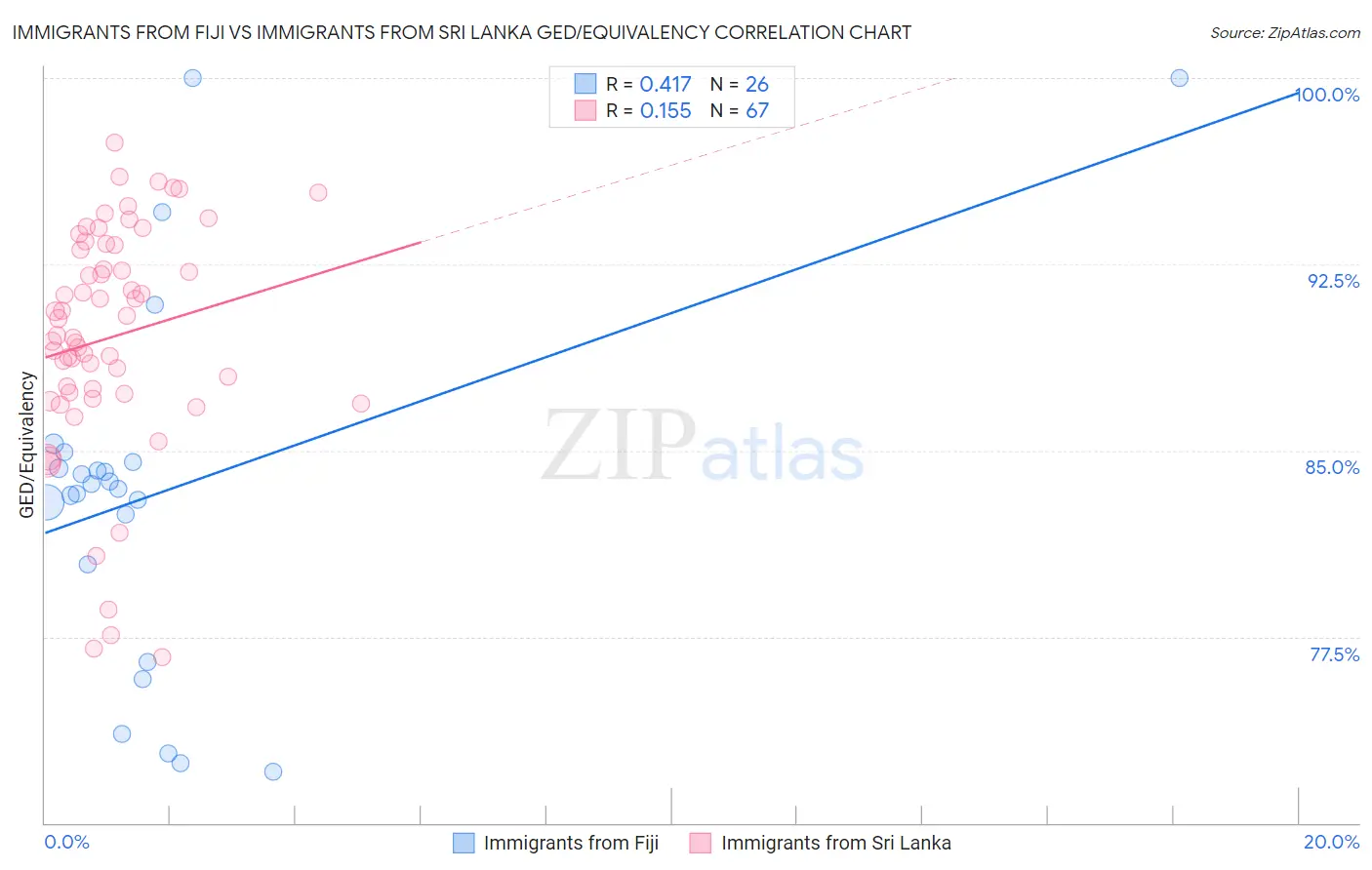 Immigrants from Fiji vs Immigrants from Sri Lanka GED/Equivalency