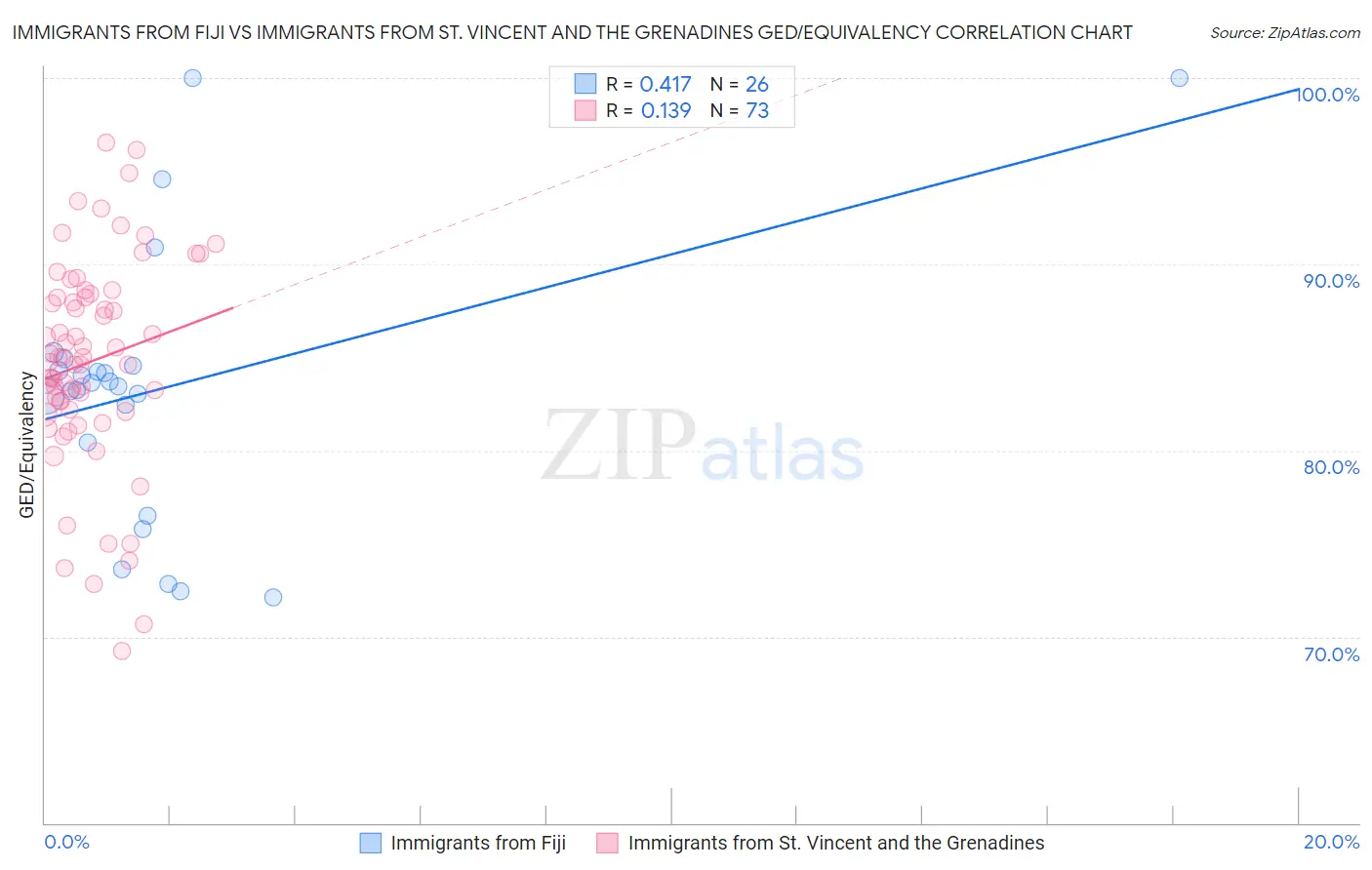 Immigrants from Fiji vs Immigrants from St. Vincent and the Grenadines GED/Equivalency