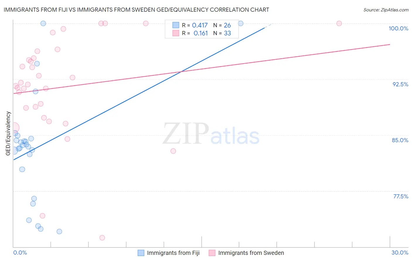 Immigrants from Fiji vs Immigrants from Sweden GED/Equivalency