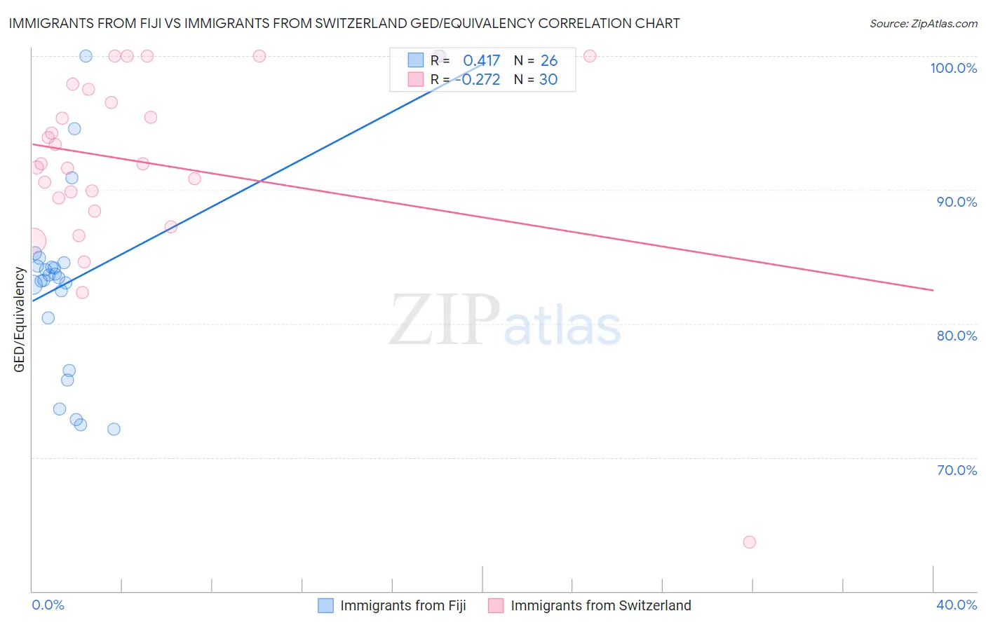 Immigrants from Fiji vs Immigrants from Switzerland GED/Equivalency