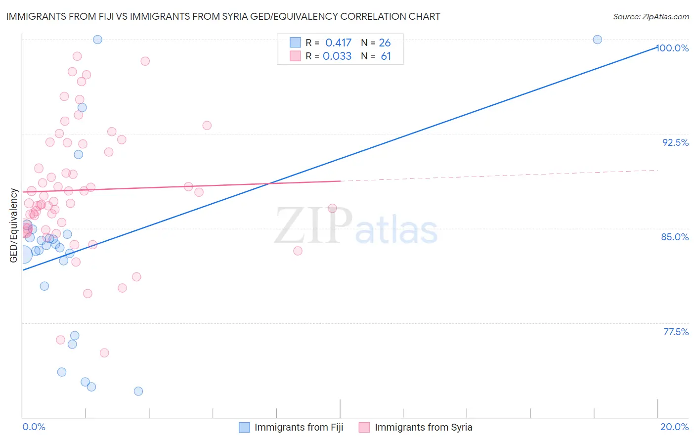 Immigrants from Fiji vs Immigrants from Syria GED/Equivalency