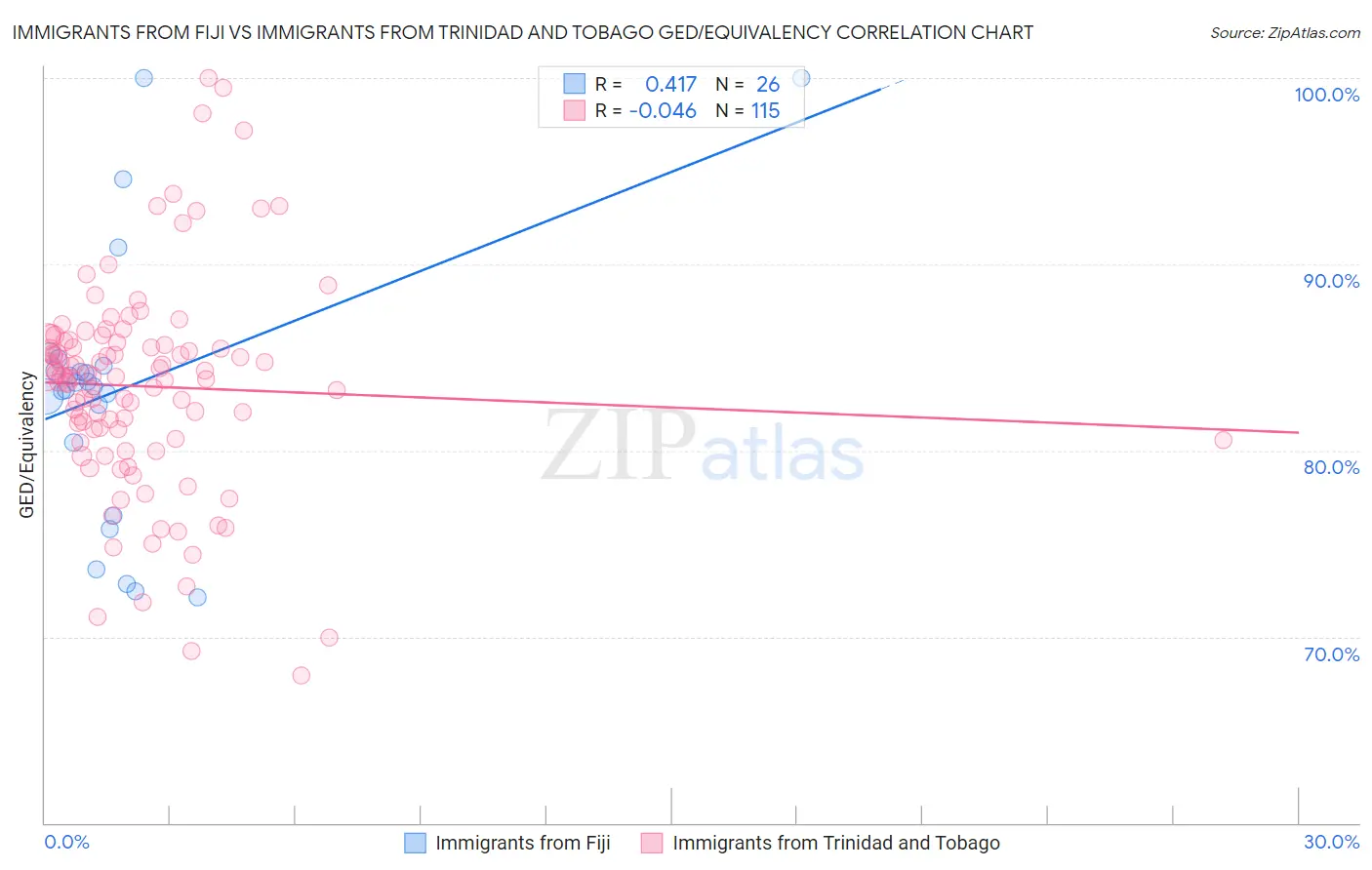 Immigrants from Fiji vs Immigrants from Trinidad and Tobago GED/Equivalency