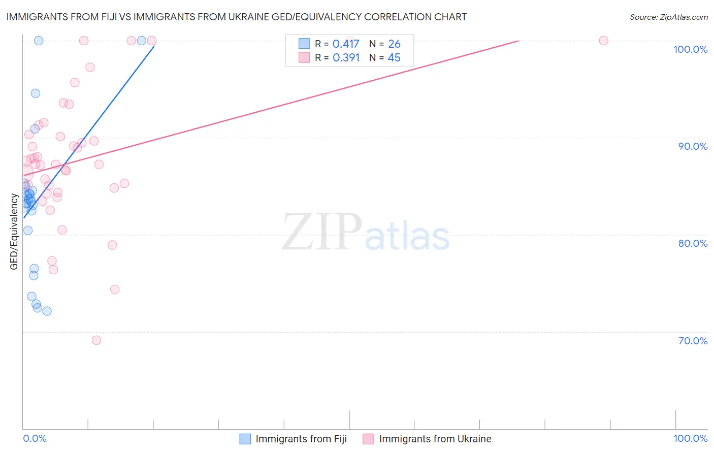Immigrants from Fiji vs Immigrants from Ukraine GED/Equivalency