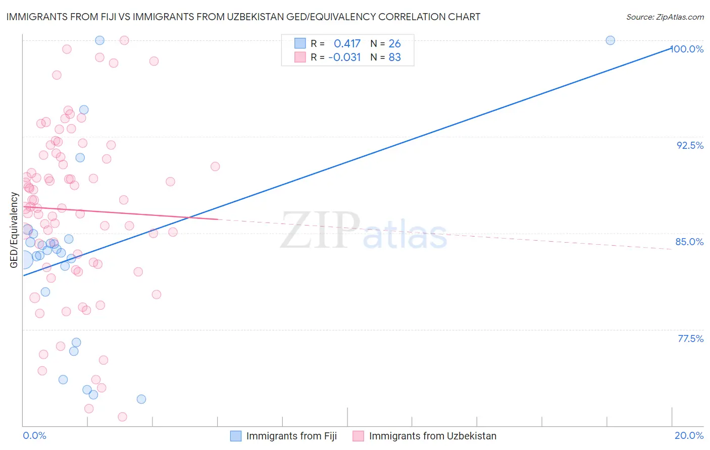 Immigrants from Fiji vs Immigrants from Uzbekistan GED/Equivalency