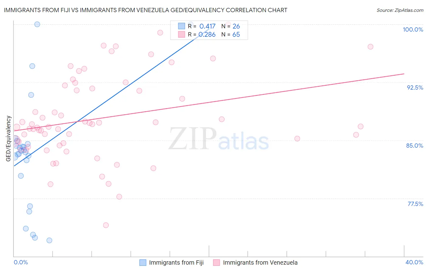 Immigrants from Fiji vs Immigrants from Venezuela GED/Equivalency