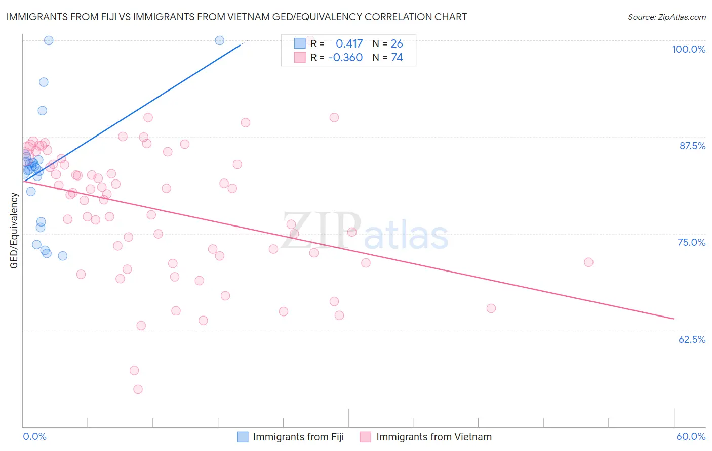 Immigrants from Fiji vs Immigrants from Vietnam GED/Equivalency