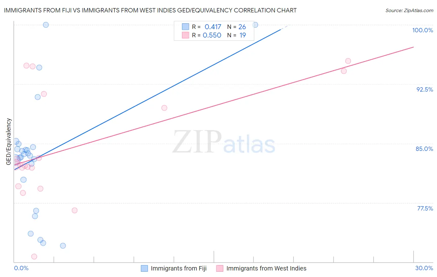 Immigrants from Fiji vs Immigrants from West Indies GED/Equivalency