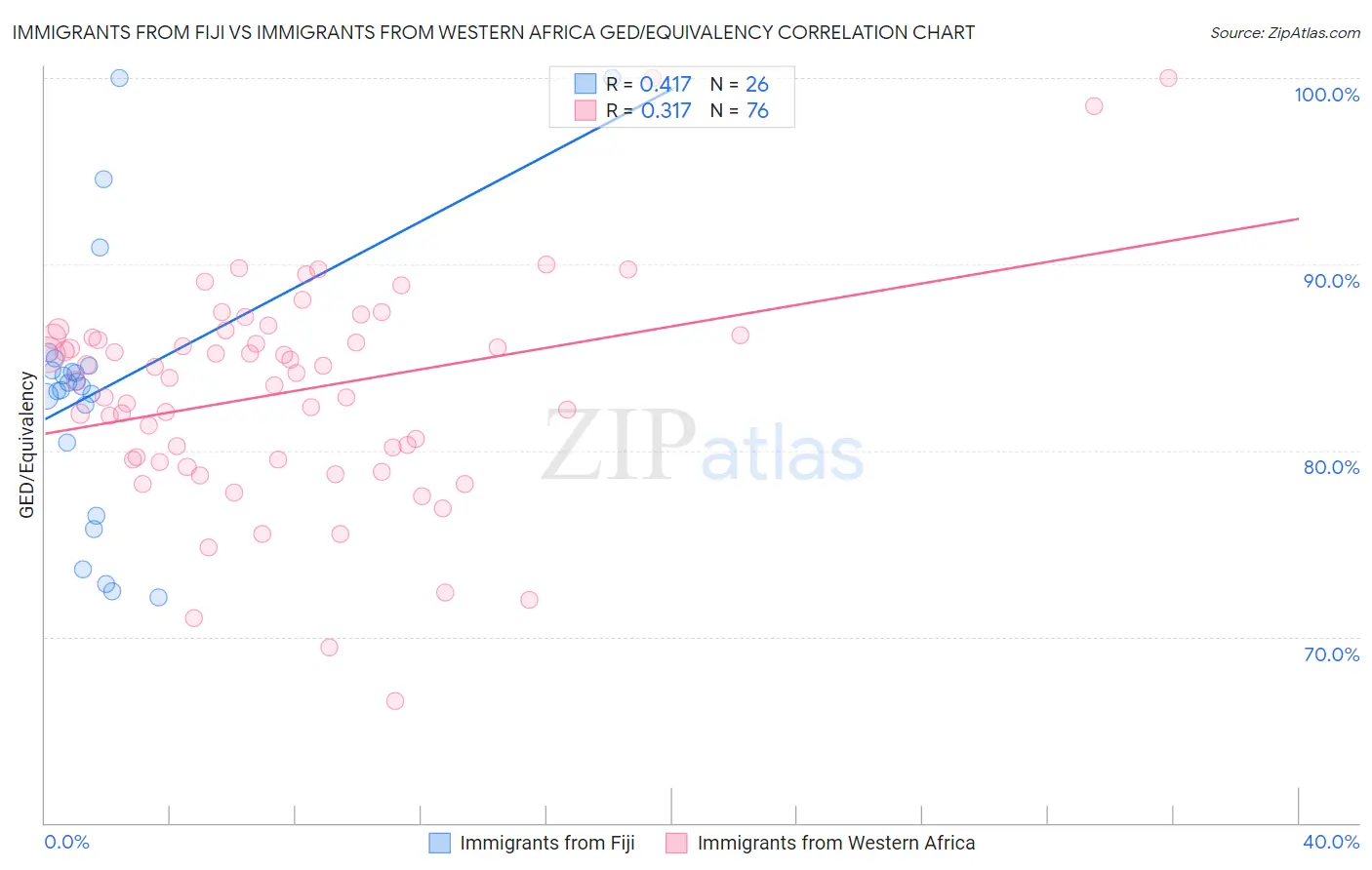 Immigrants from Fiji vs Immigrants from Western Africa GED/Equivalency