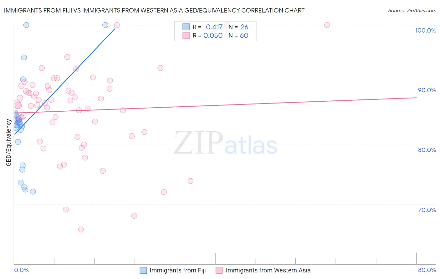 Immigrants from Fiji vs Immigrants from Western Asia GED/Equivalency