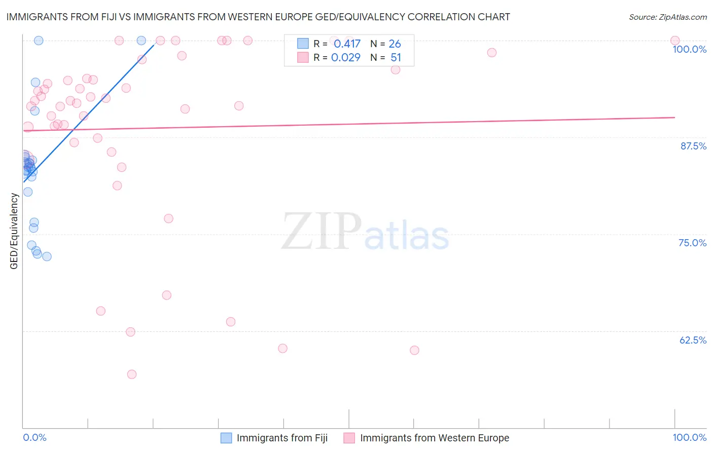 Immigrants from Fiji vs Immigrants from Western Europe GED/Equivalency