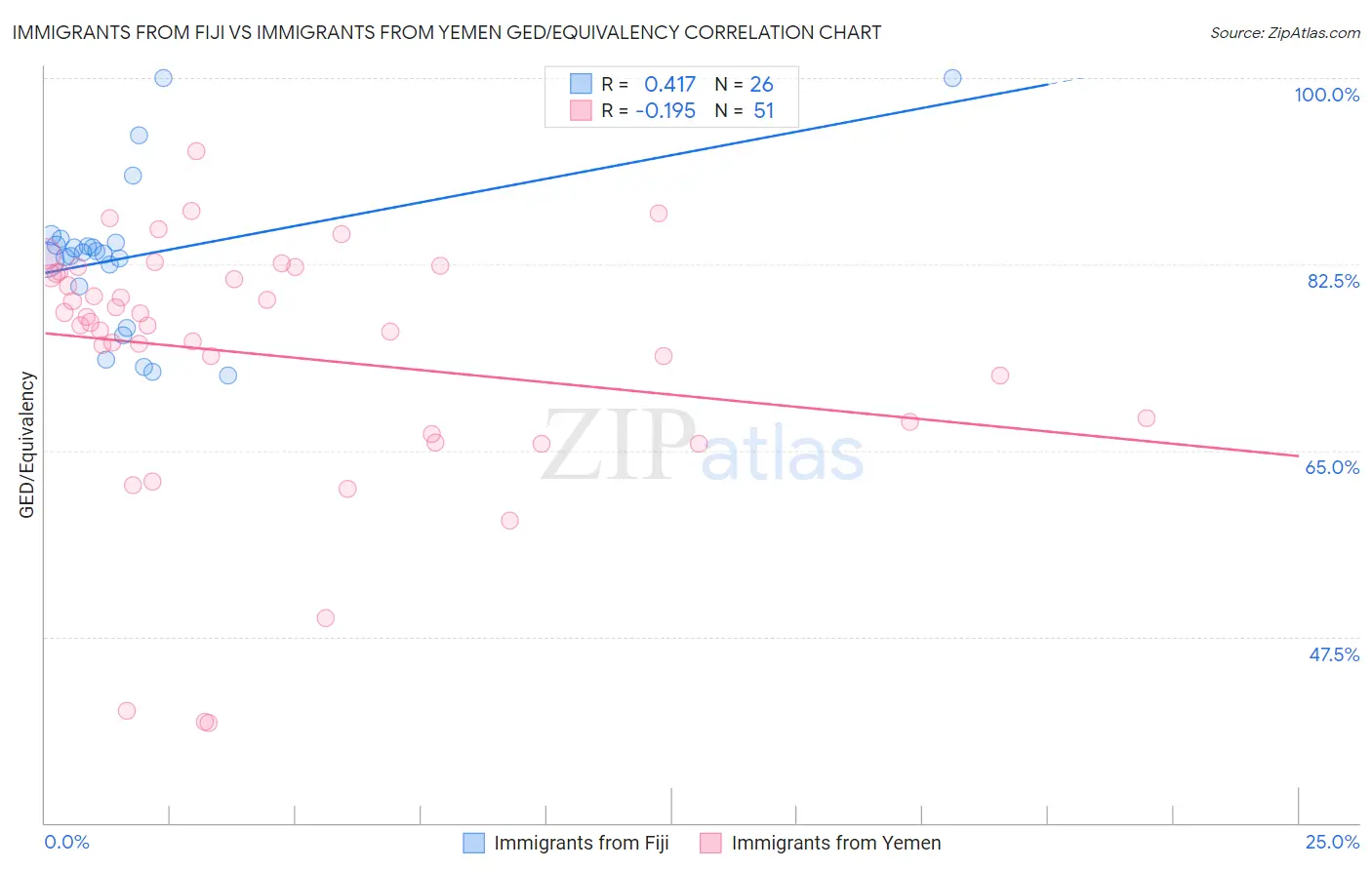 Immigrants from Fiji vs Immigrants from Yemen GED/Equivalency