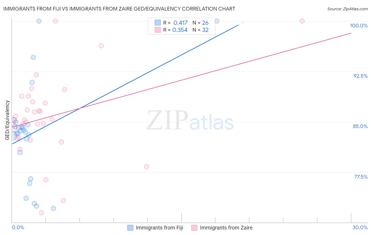 Immigrants from Fiji vs Immigrants from Zaire GED/Equivalency