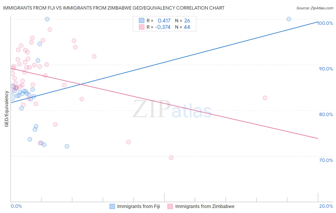 Immigrants from Fiji vs Immigrants from Zimbabwe GED/Equivalency