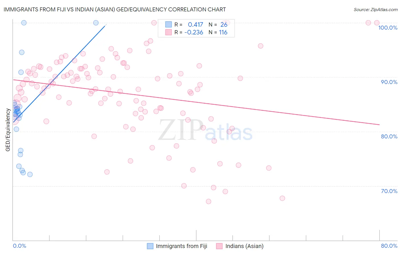 Immigrants from Fiji vs Indian (Asian) GED/Equivalency