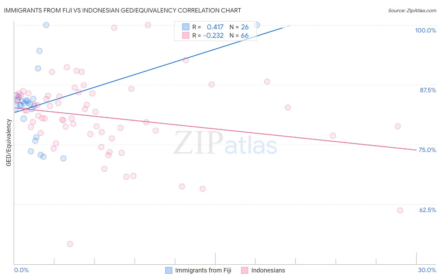 Immigrants from Fiji vs Indonesian GED/Equivalency