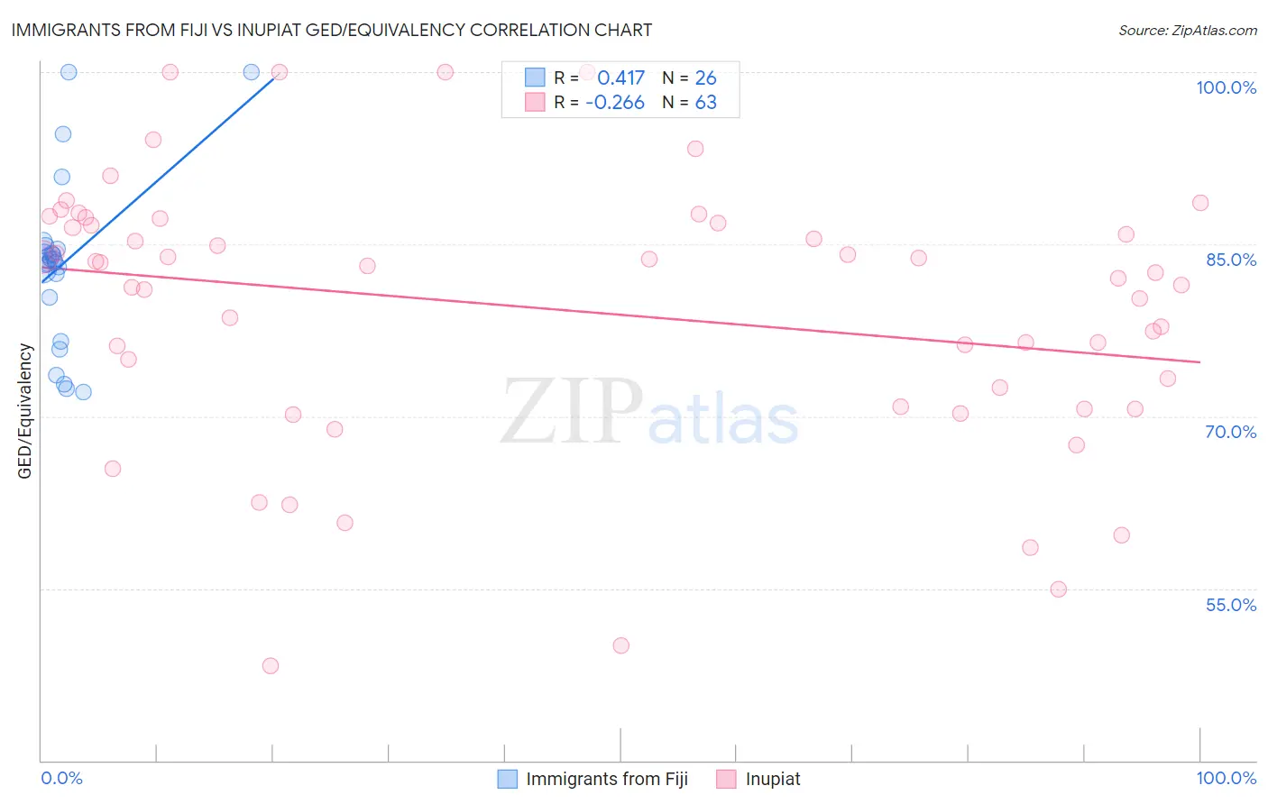 Immigrants from Fiji vs Inupiat GED/Equivalency