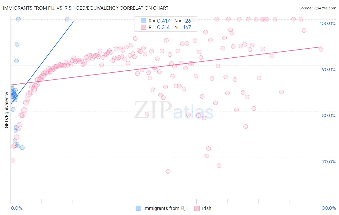 Immigrants from Fiji vs Irish GED/Equivalency
