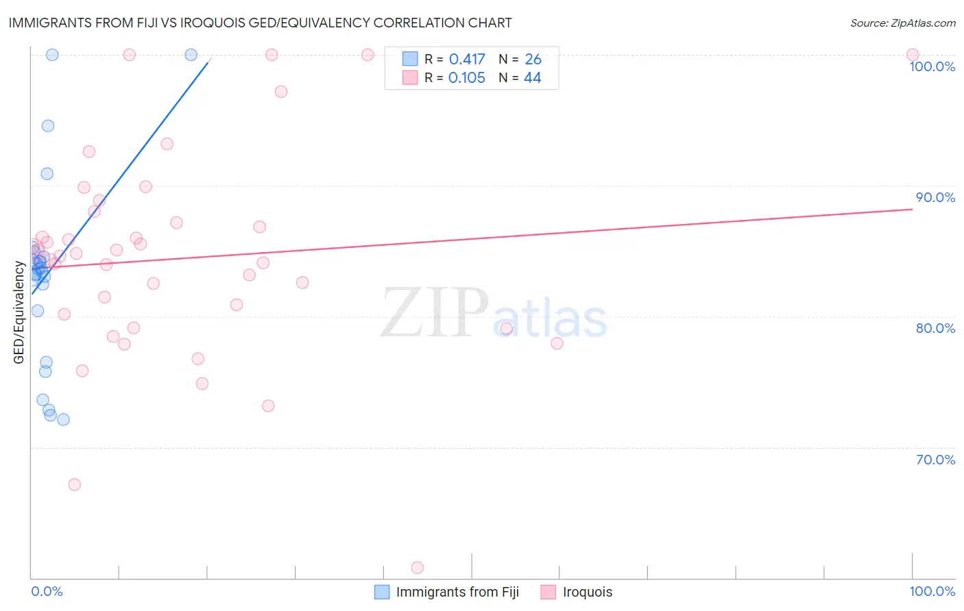 Immigrants from Fiji vs Iroquois GED/Equivalency