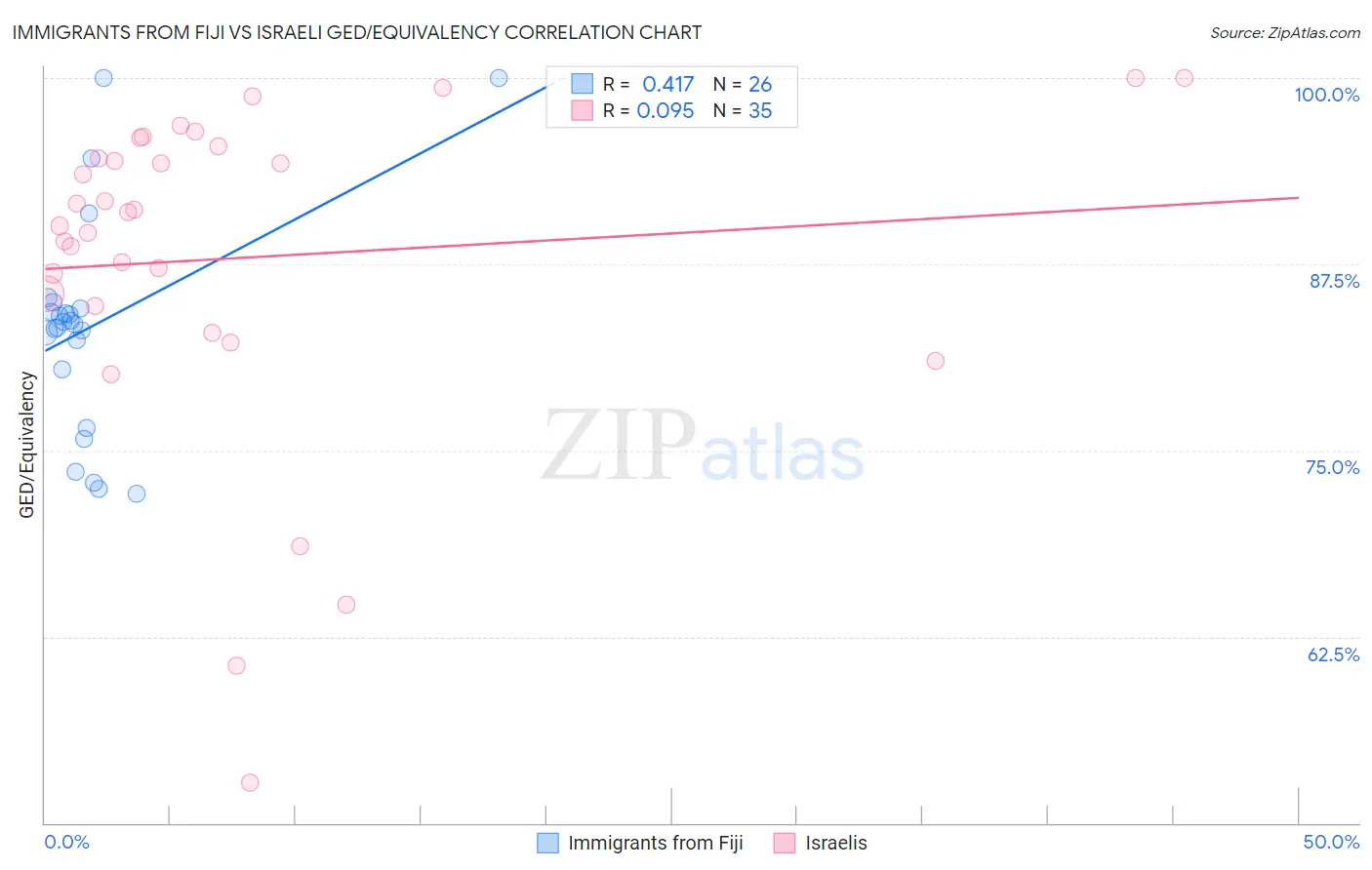 Immigrants from Fiji vs Israeli GED/Equivalency