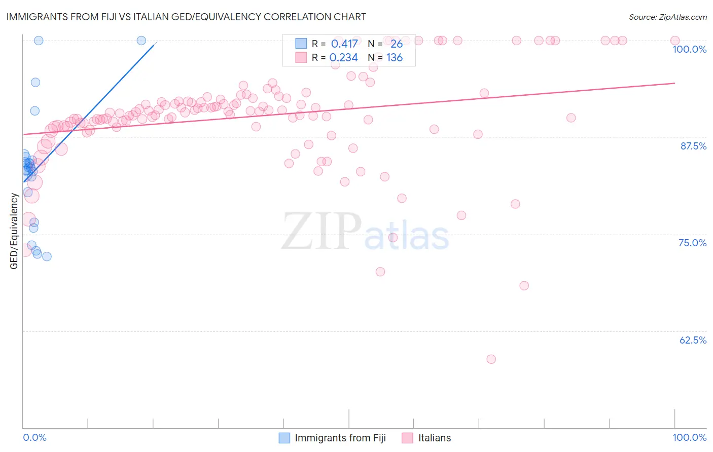 Immigrants from Fiji vs Italian GED/Equivalency