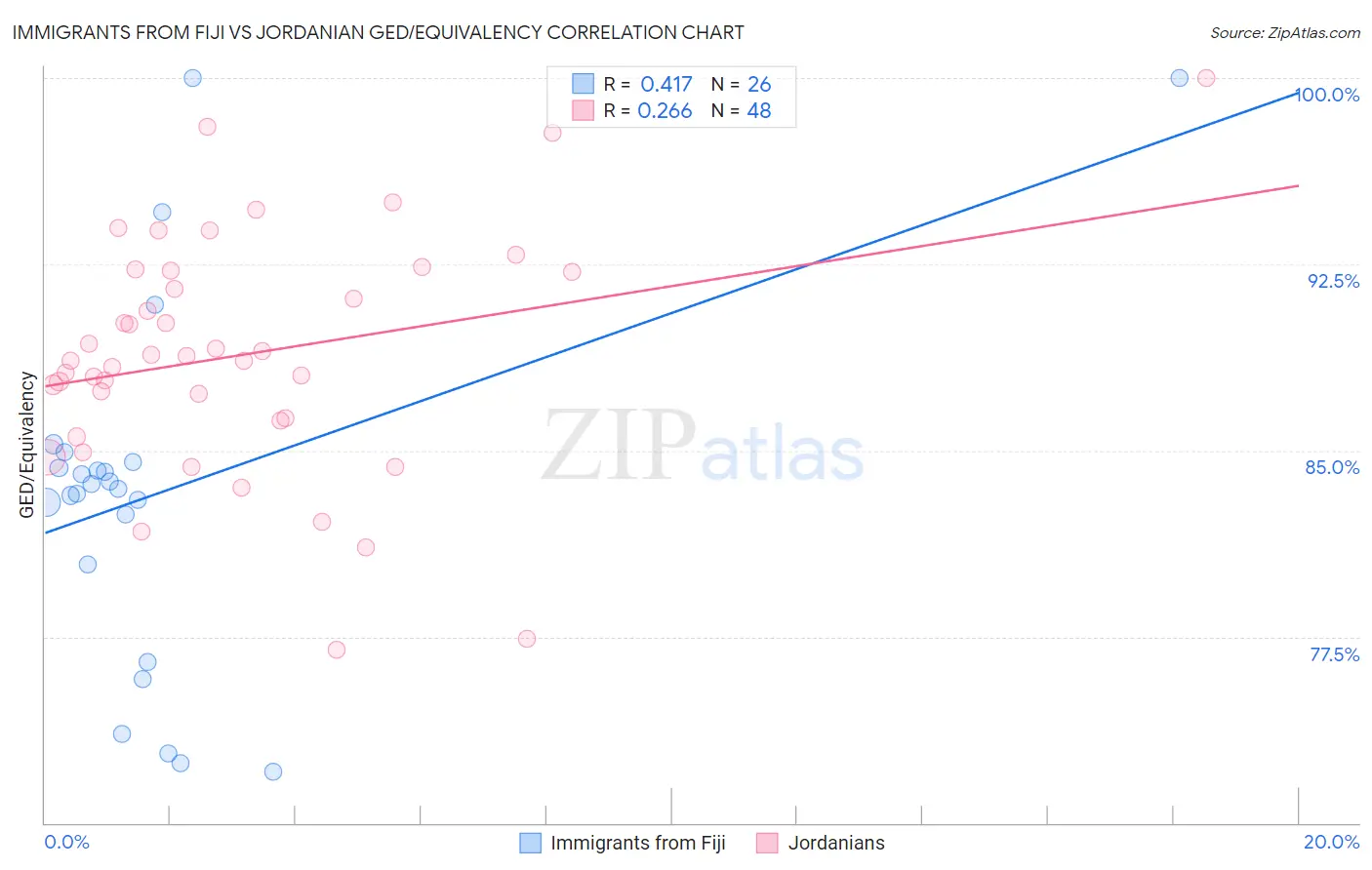 Immigrants from Fiji vs Jordanian GED/Equivalency