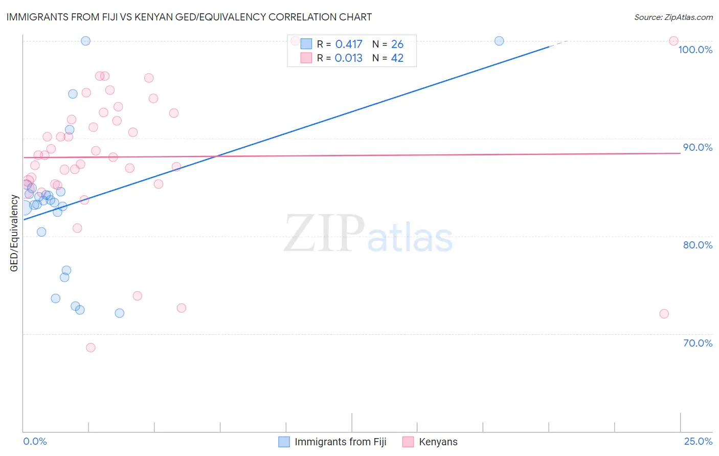 Immigrants from Fiji vs Kenyan GED/Equivalency