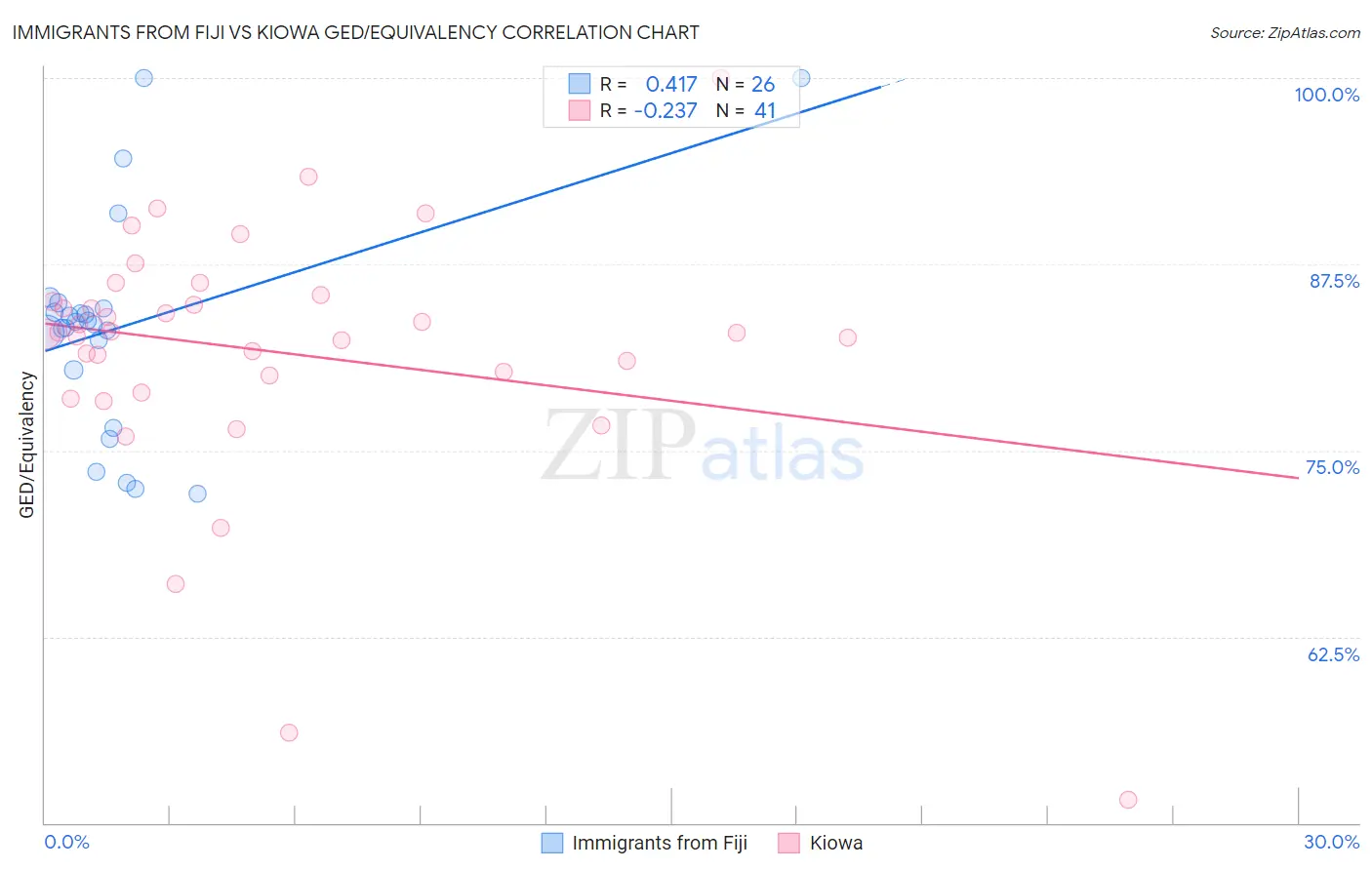 Immigrants from Fiji vs Kiowa GED/Equivalency
