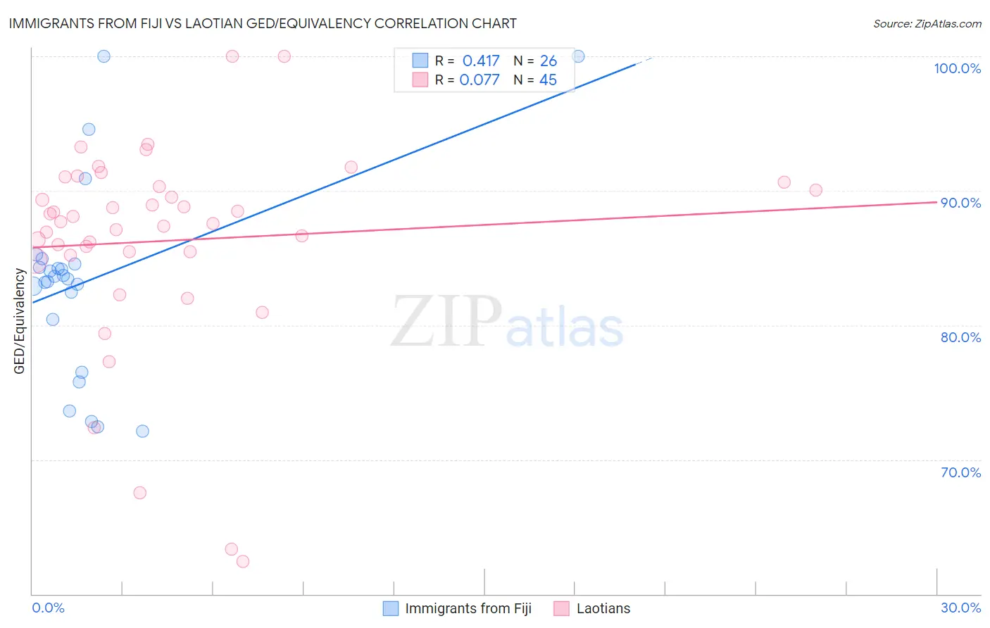 Immigrants from Fiji vs Laotian GED/Equivalency