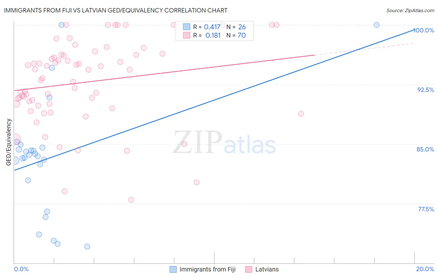 Immigrants from Fiji vs Latvian GED/Equivalency