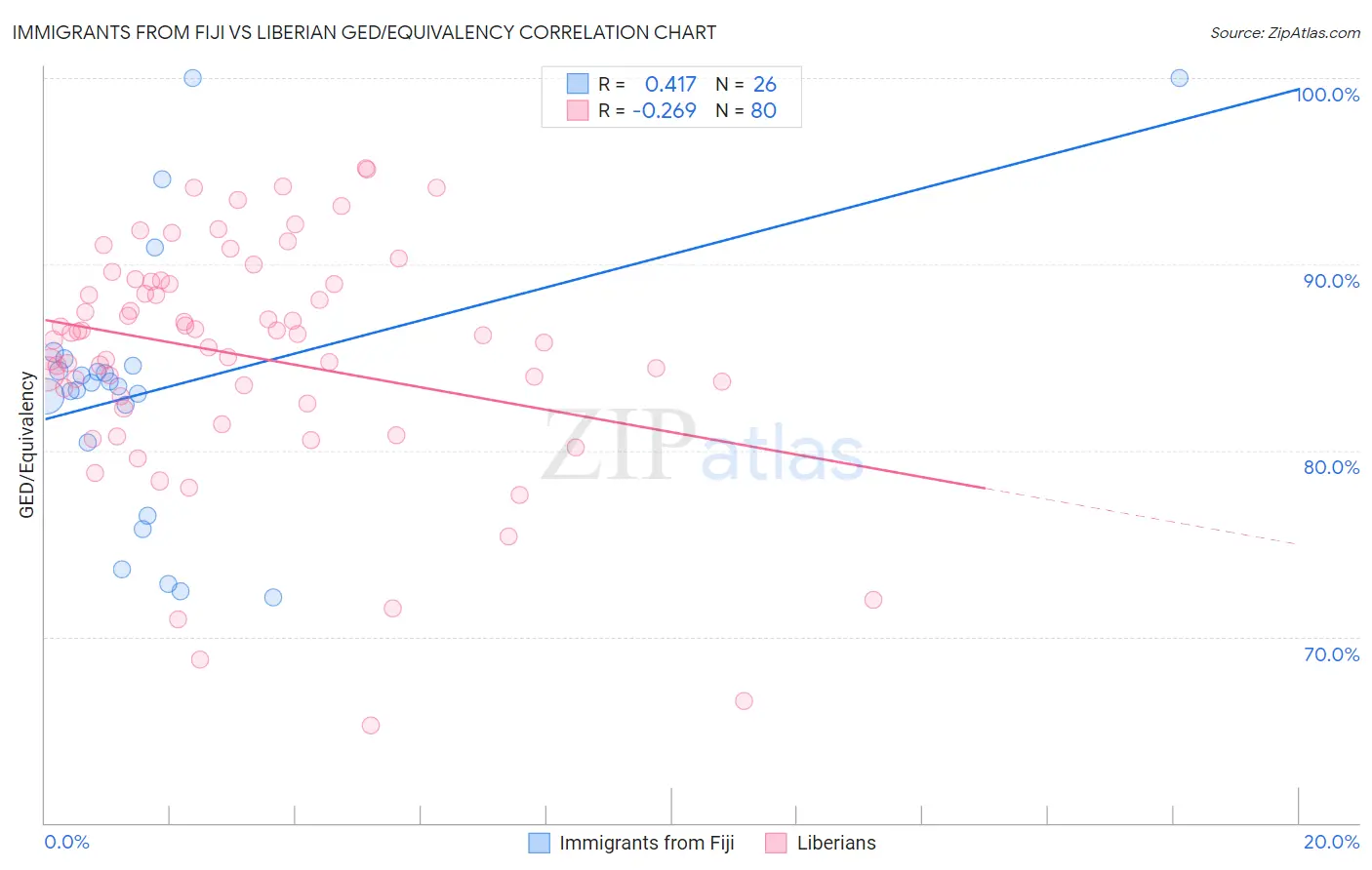 Immigrants from Fiji vs Liberian GED/Equivalency
