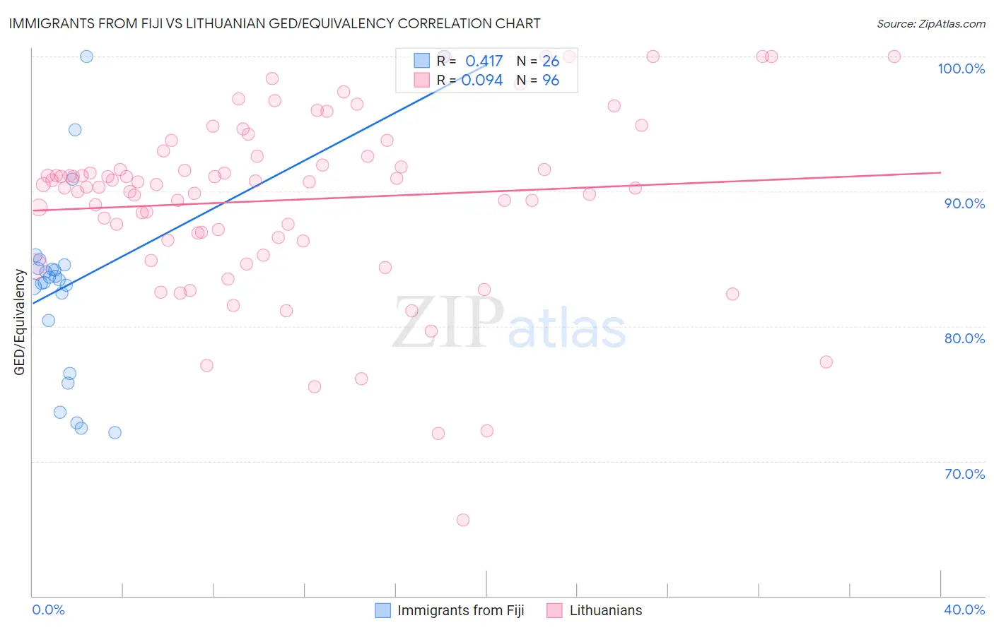 Immigrants from Fiji vs Lithuanian GED/Equivalency