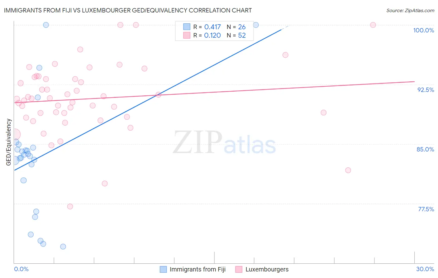 Immigrants from Fiji vs Luxembourger GED/Equivalency