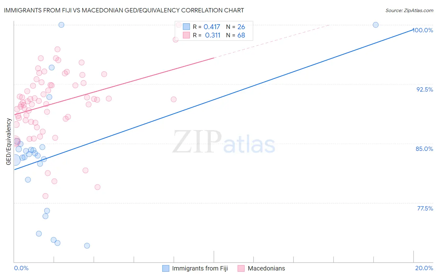Immigrants from Fiji vs Macedonian GED/Equivalency