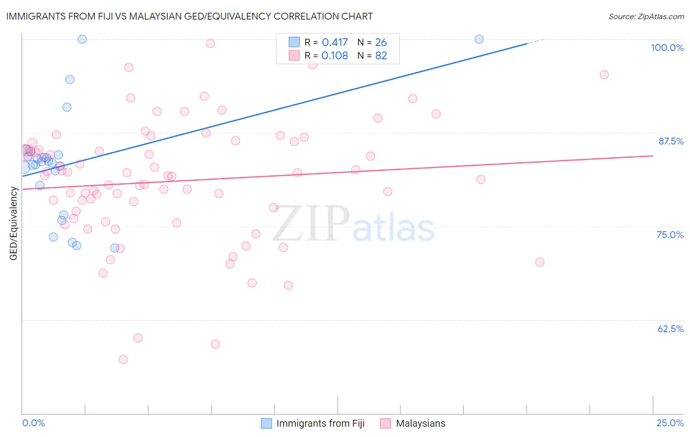 Immigrants from Fiji vs Malaysian GED/Equivalency