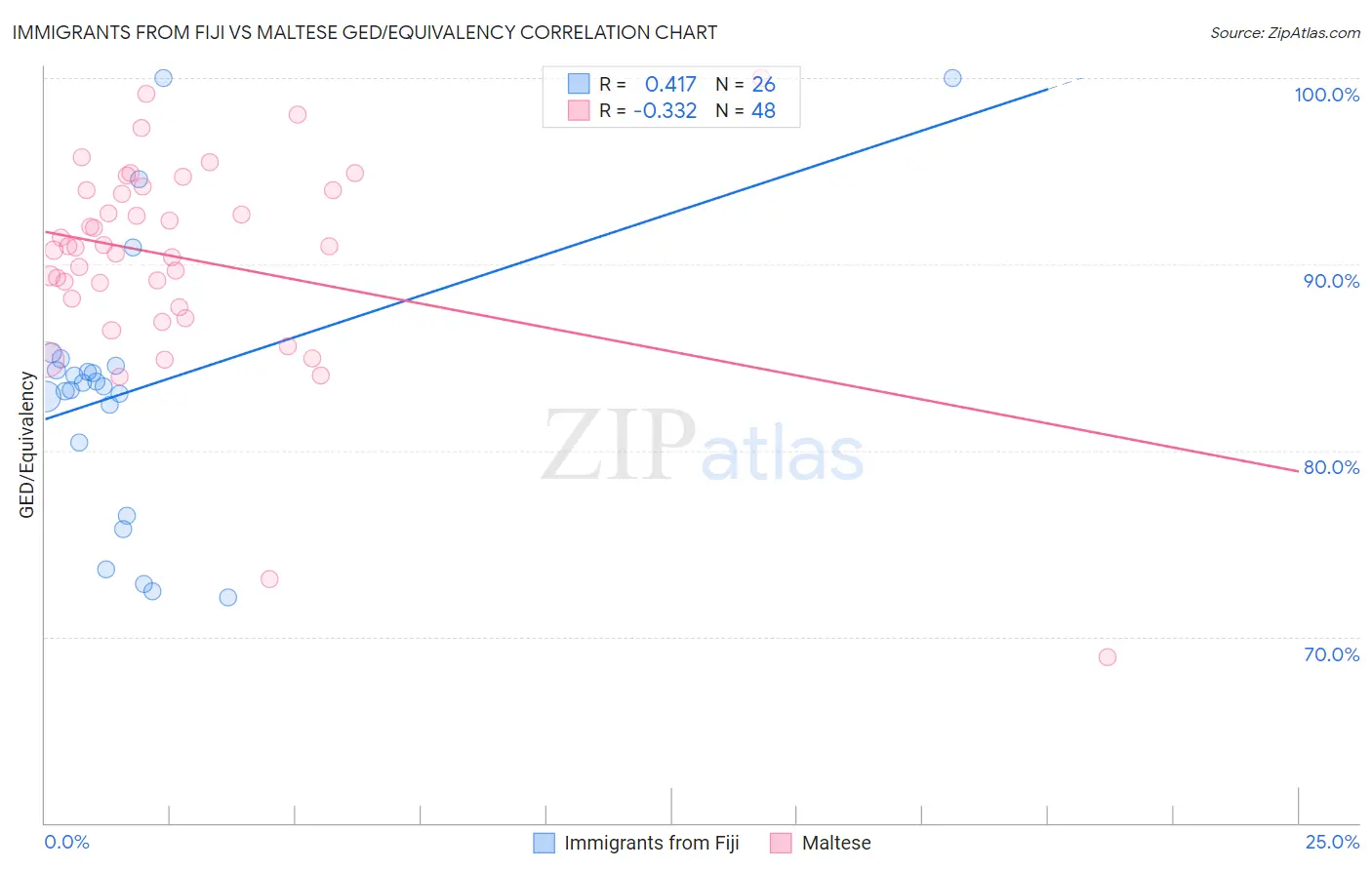 Immigrants from Fiji vs Maltese GED/Equivalency