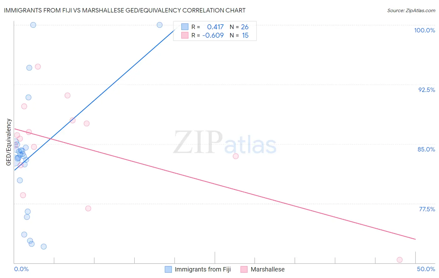 Immigrants from Fiji vs Marshallese GED/Equivalency