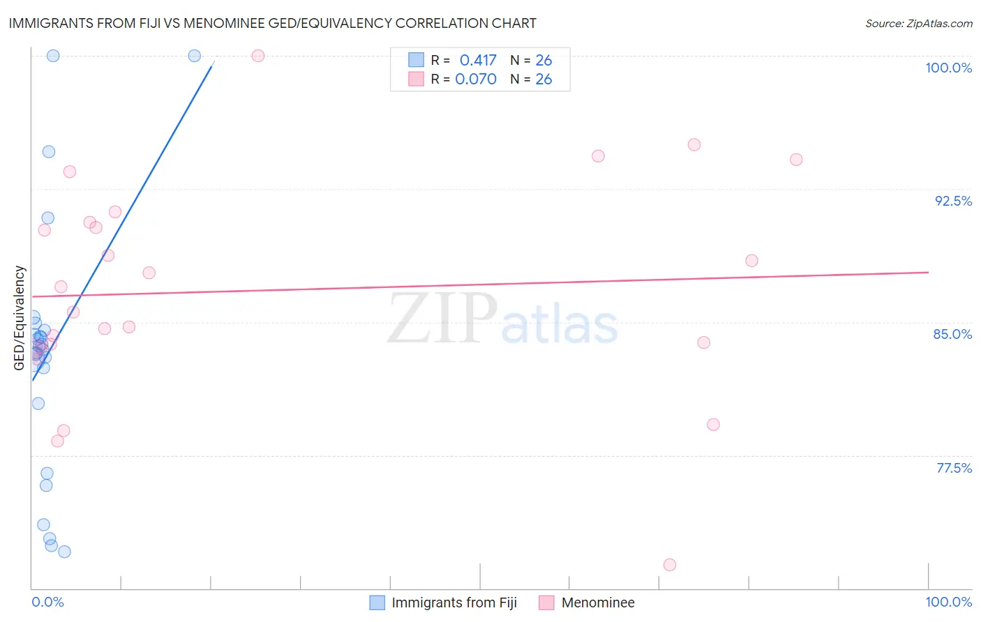 Immigrants from Fiji vs Menominee GED/Equivalency