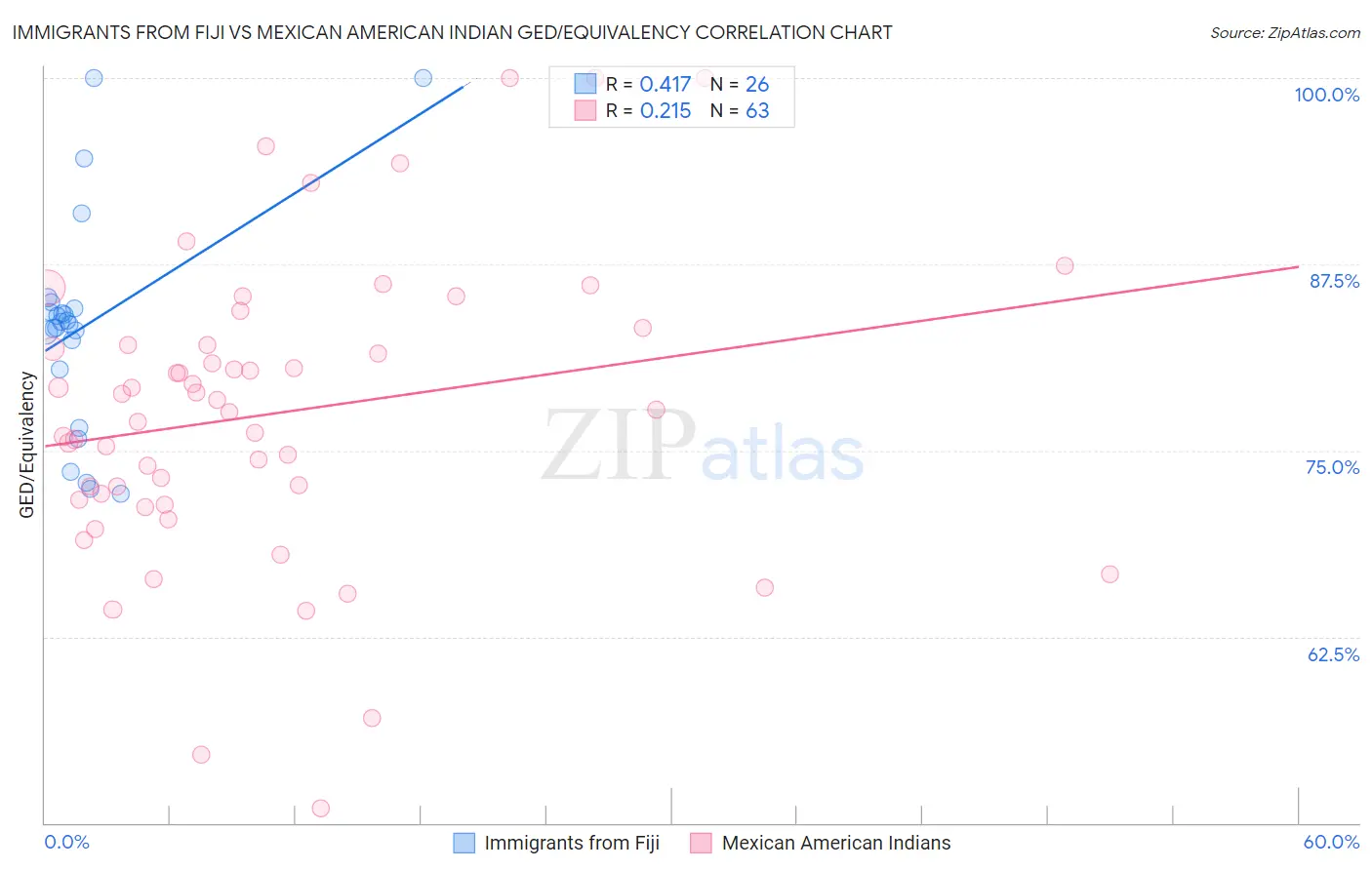 Immigrants from Fiji vs Mexican American Indian GED/Equivalency