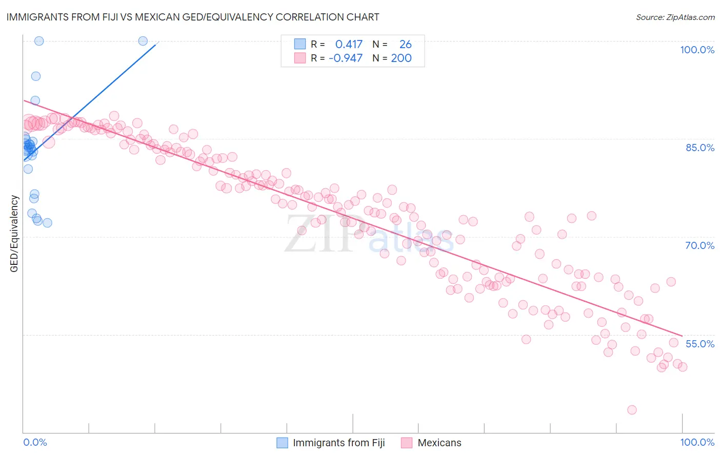 Immigrants from Fiji vs Mexican GED/Equivalency