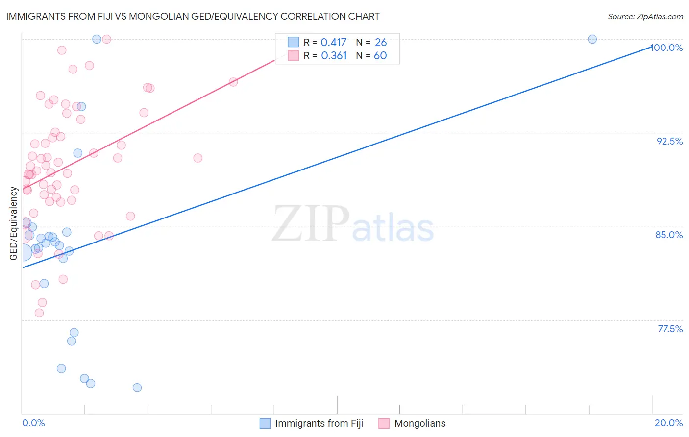 Immigrants from Fiji vs Mongolian GED/Equivalency