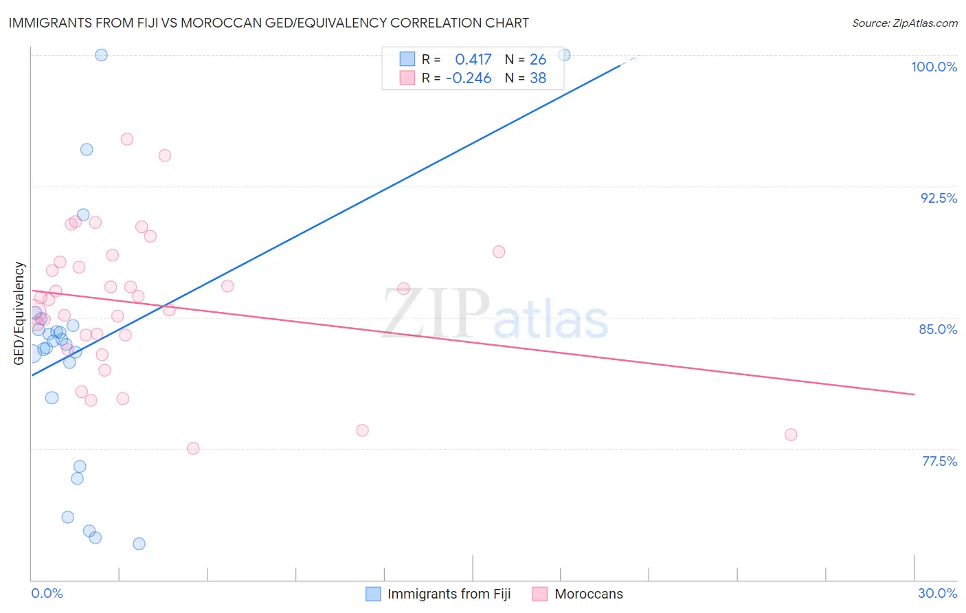 Immigrants from Fiji vs Moroccan GED/Equivalency