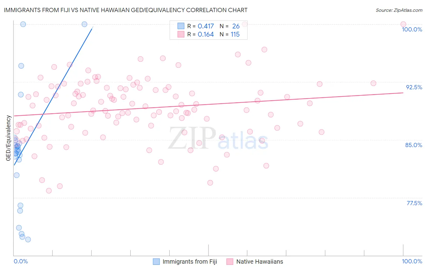Immigrants from Fiji vs Native Hawaiian GED/Equivalency