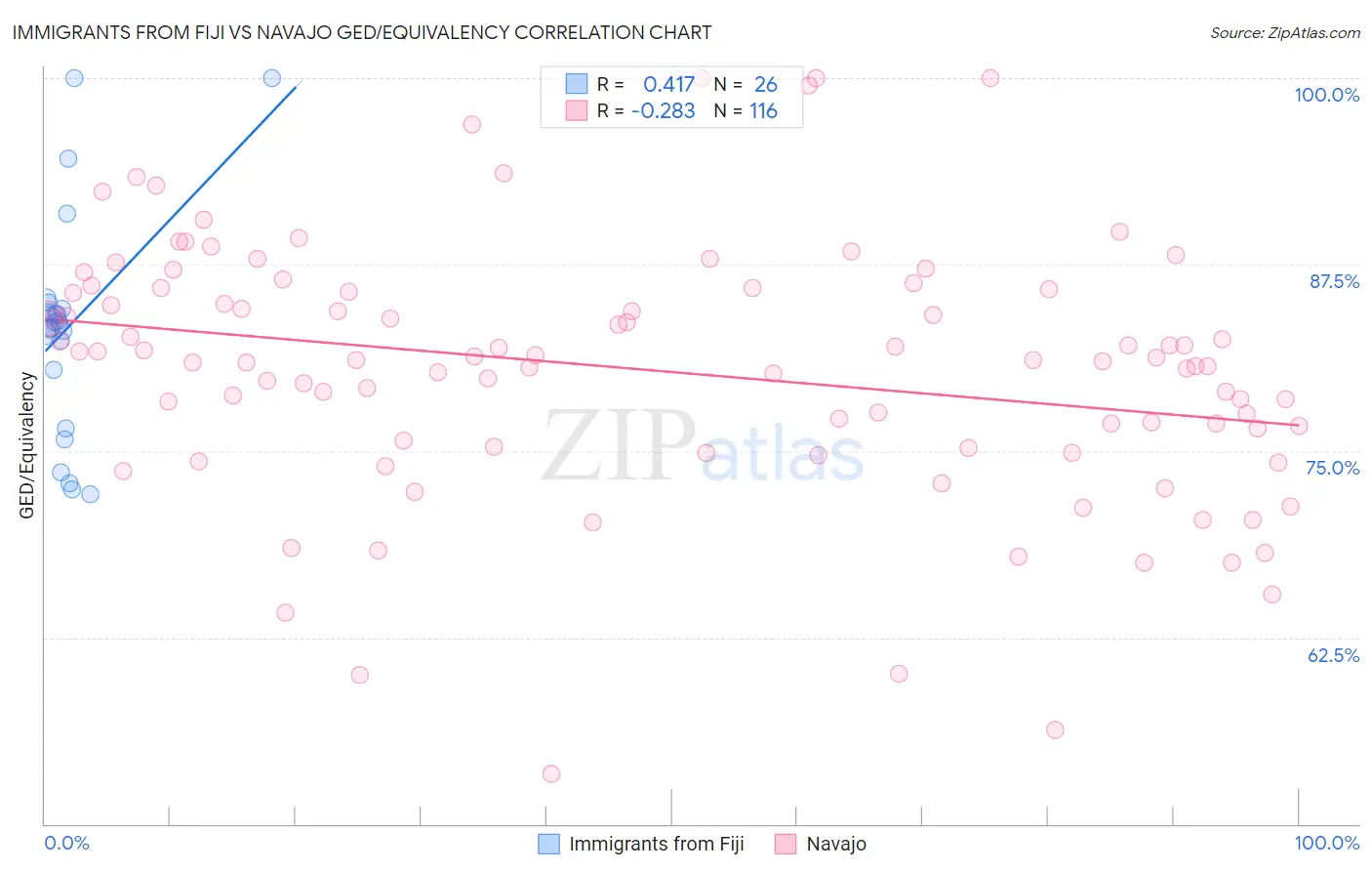 Immigrants from Fiji vs Navajo GED/Equivalency