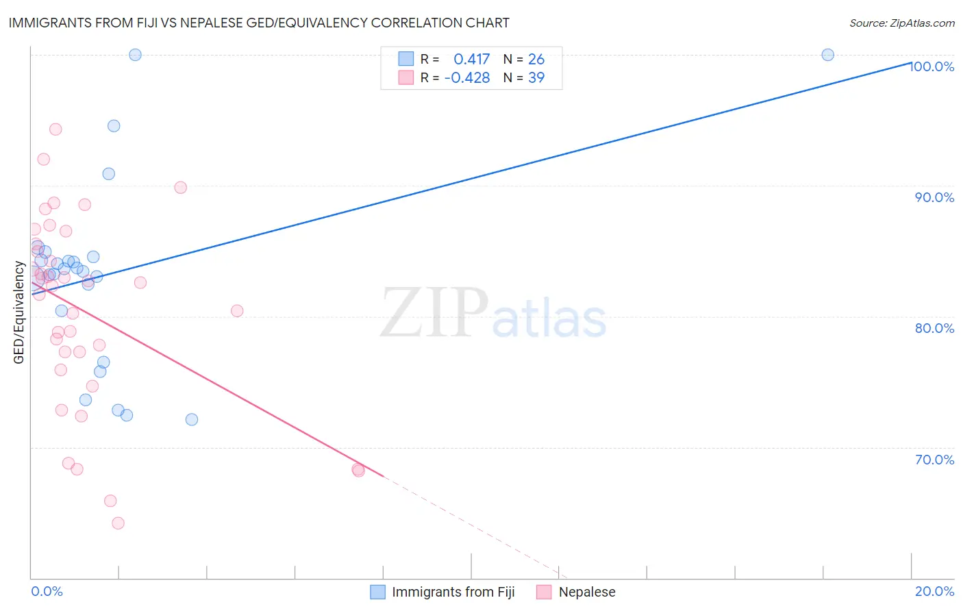 Immigrants from Fiji vs Nepalese GED/Equivalency