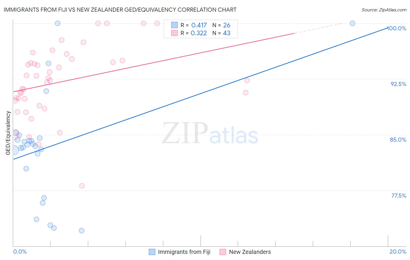 Immigrants from Fiji vs New Zealander GED/Equivalency