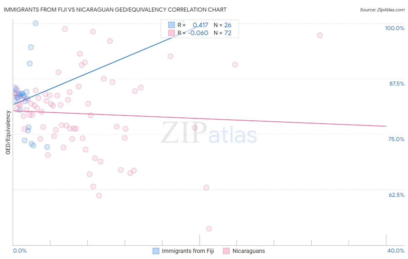 Immigrants from Fiji vs Nicaraguan GED/Equivalency